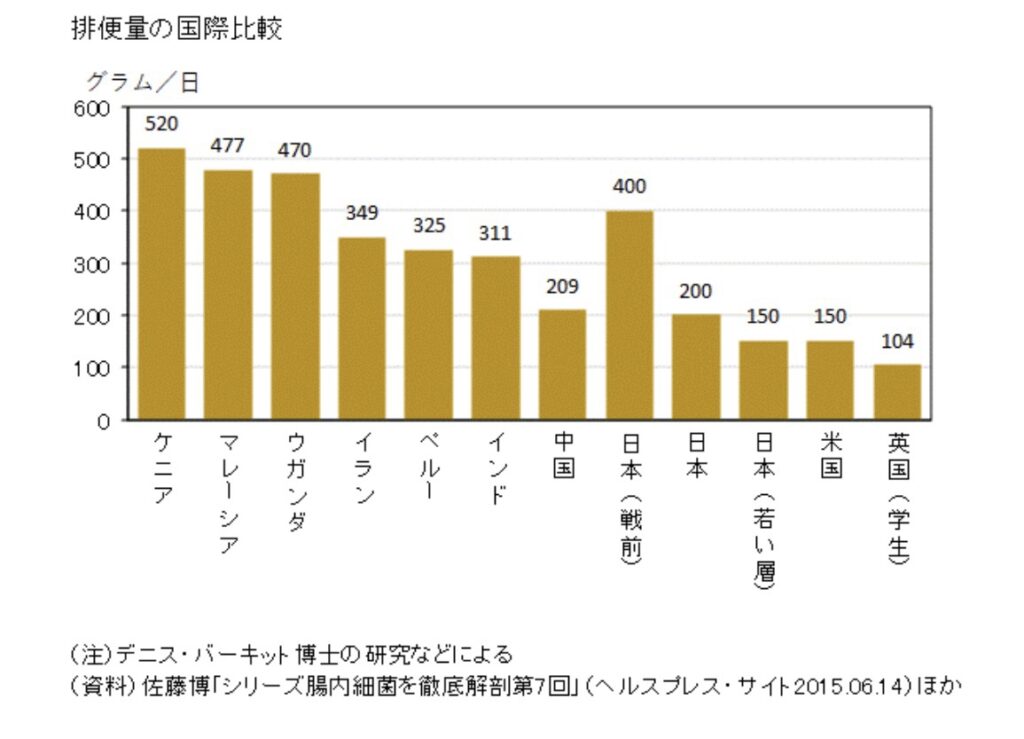 世界の排便量ランキング